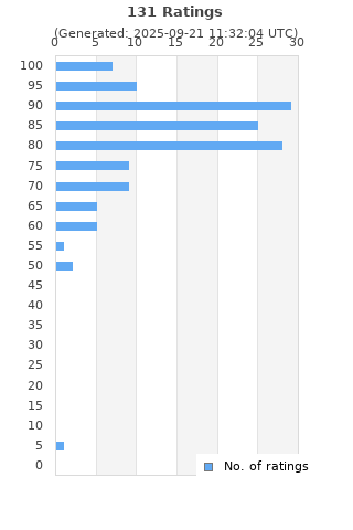 Ratings distribution