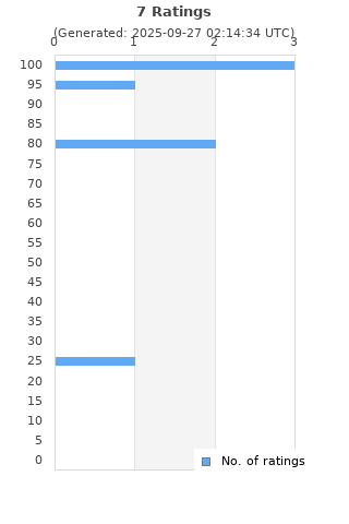 Ratings distribution