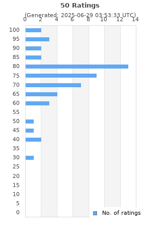 Ratings distribution