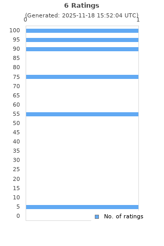 Ratings distribution