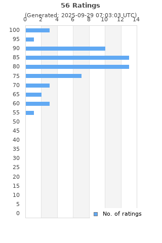 Ratings distribution