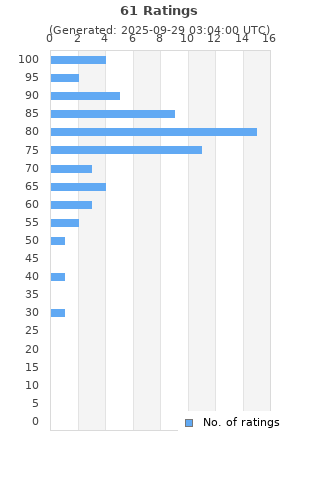 Ratings distribution