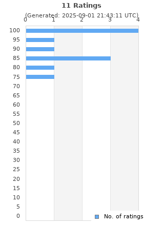 Ratings distribution