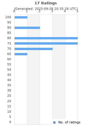 Ratings distribution