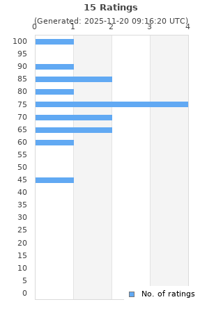 Ratings distribution