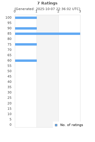 Ratings distribution