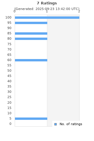Ratings distribution