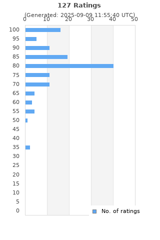 Ratings distribution