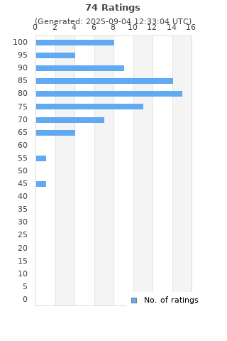 Ratings distribution