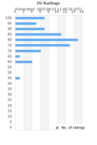 Ratings distribution