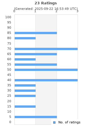 Ratings distribution