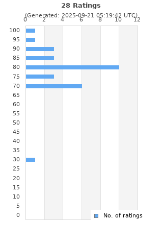 Ratings distribution