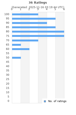 Ratings distribution