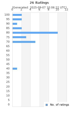 Ratings distribution
