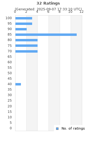 Ratings distribution