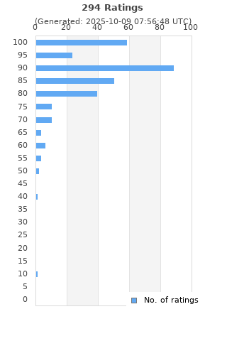 Ratings distribution