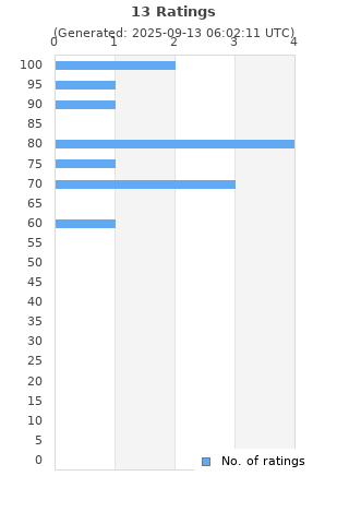 Ratings distribution