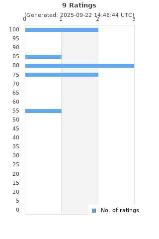 Ratings distribution