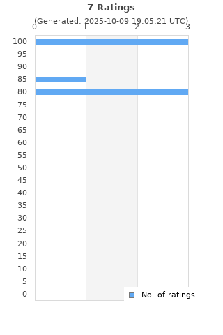 Ratings distribution
