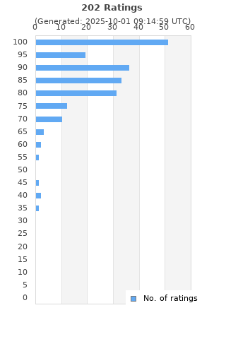 Ratings distribution