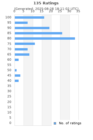 Ratings distribution