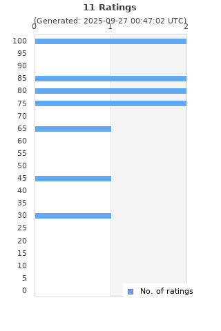 Ratings distribution