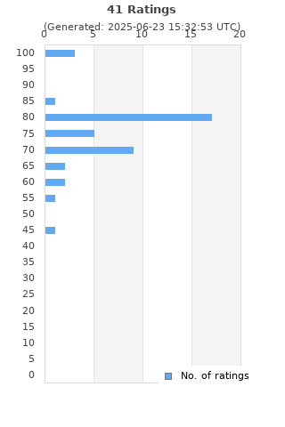 Ratings distribution