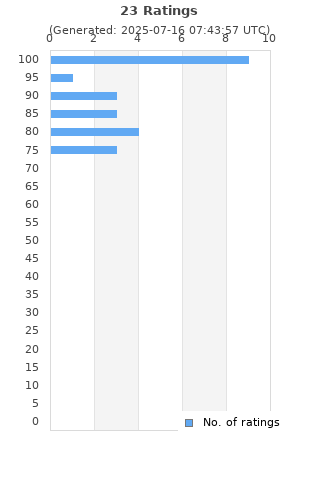 Ratings distribution