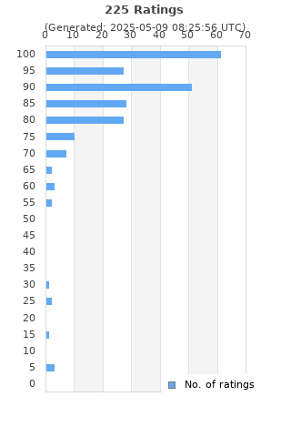 Ratings distribution