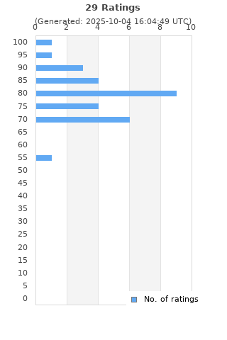 Ratings distribution