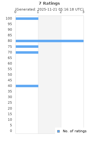 Ratings distribution