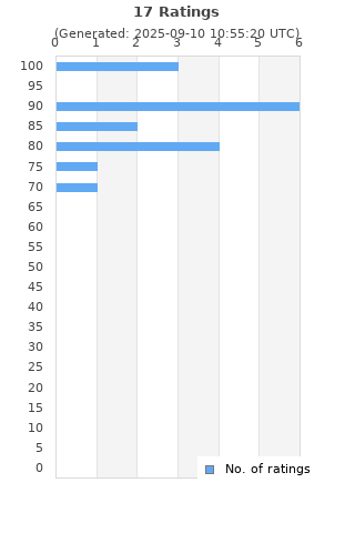 Ratings distribution