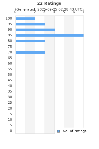 Ratings distribution