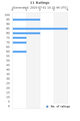 Ratings distribution