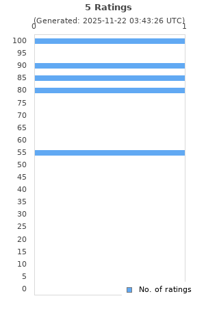 Ratings distribution