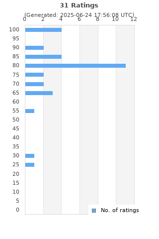 Ratings distribution
