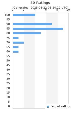 Ratings distribution