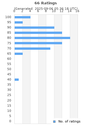 Ratings distribution