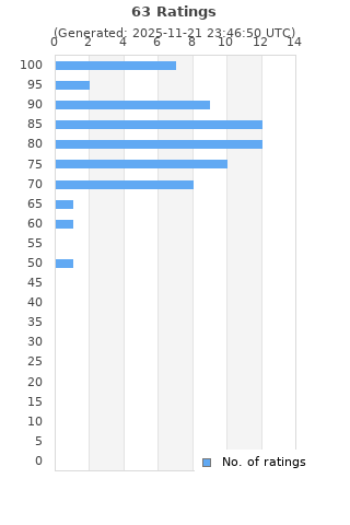Ratings distribution