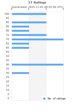 Ratings distribution