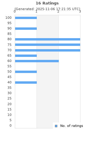 Ratings distribution