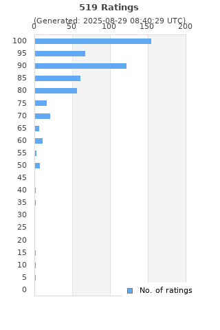 Ratings distribution