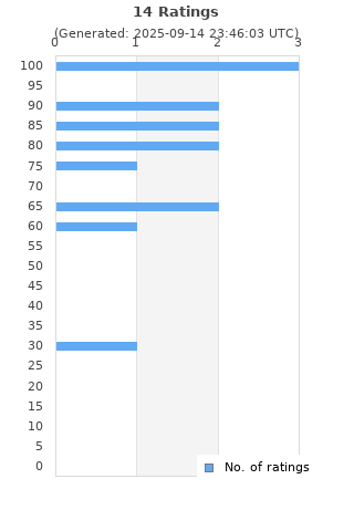 Ratings distribution