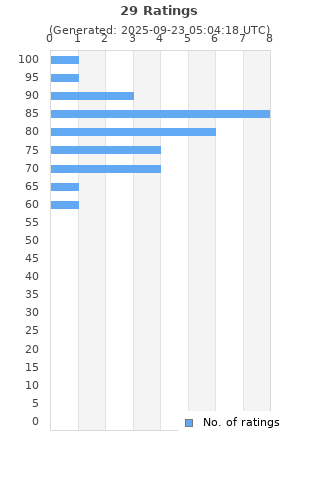 Ratings distribution