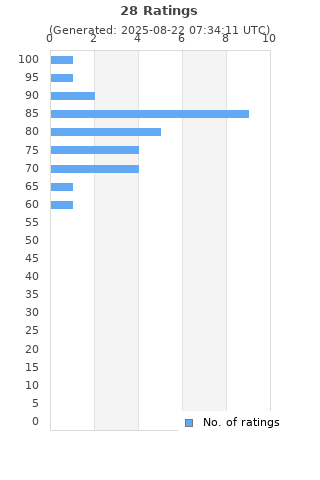 Ratings distribution