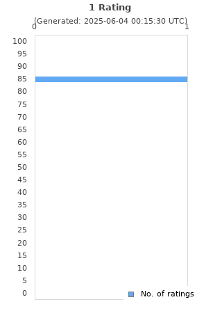 Ratings distribution