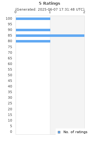 Ratings distribution