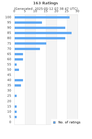 Ratings distribution