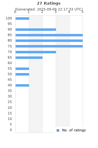 Ratings distribution