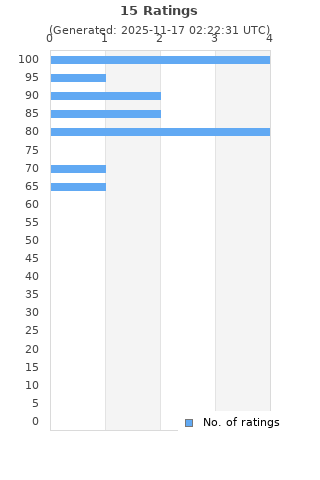 Ratings distribution